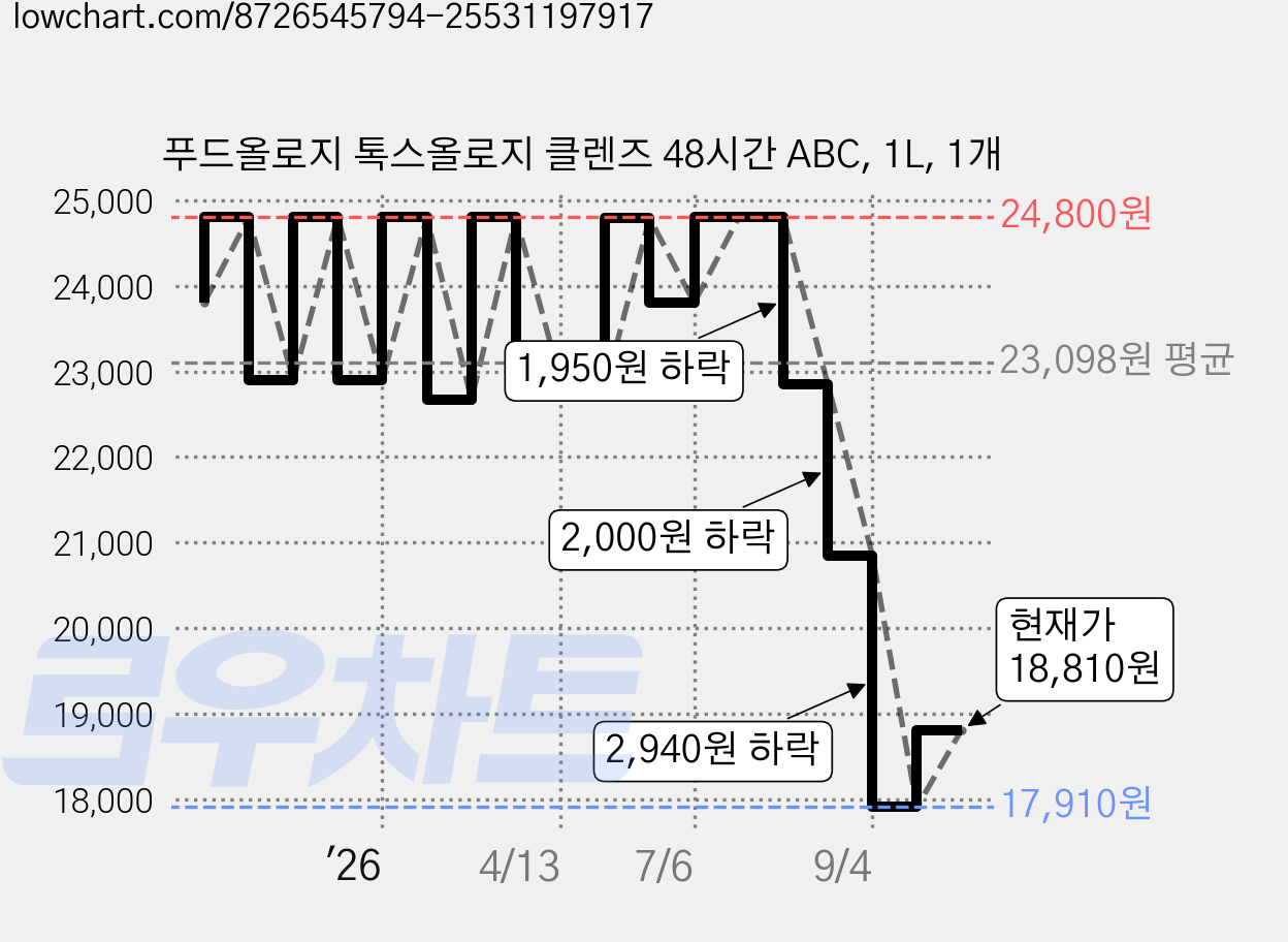 푸드올로지 톡스올로지 클렌즈 48시간 ABC, 1L, 1개 가격 변동 차트, 현재가 18,810원, 관측 최저가 17,910원