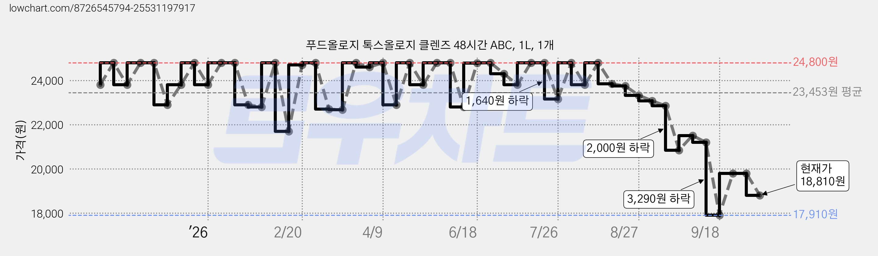 푸드올로지 톡스올로지 클렌즈 48시간 ABC, 1L, 1개 가격 변동 차트, 현재가 18,810원, 관측 최저가 17,910원