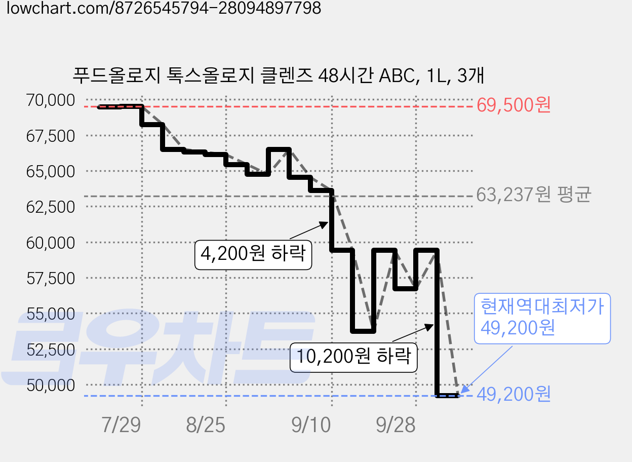 푸드올로지 톡스올로지 클렌즈 48시간 ABC, 1L, 3개 가격 변동 차트, 현재가 49,200원, 역대최저가