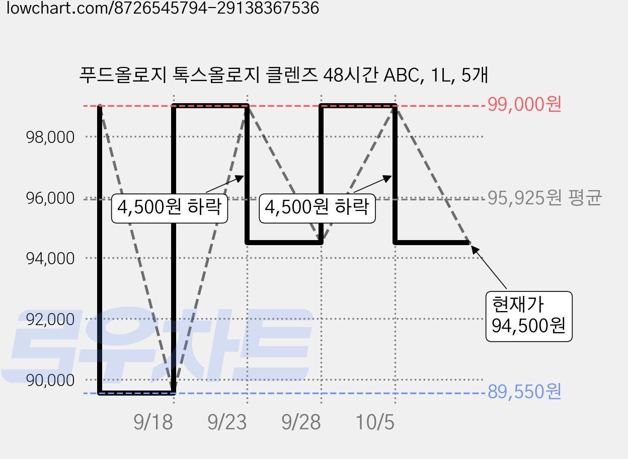 푸드올로지 톡스올로지 클렌즈 48시간 ABC, 1L, 5개 가격 변동 차트, 현재가 94,500원, 관측 최저가 89,550원