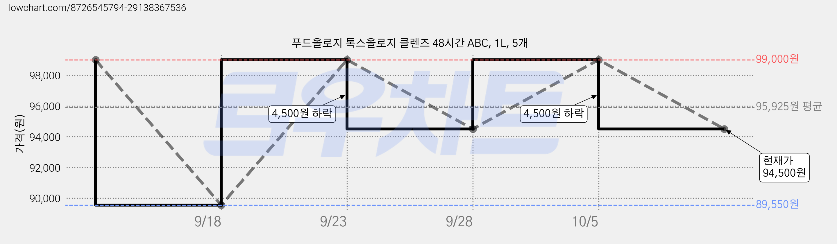 푸드올로지 톡스올로지 클렌즈 48시간 ABC, 1L, 5개 가격 변동 차트, 현재가 94,500원, 관측 최저가 89,550원