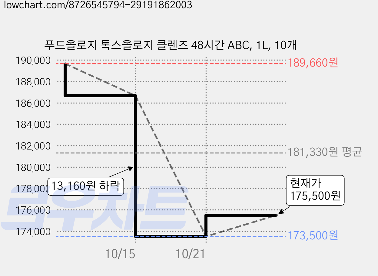 푸드올로지 톡스올로지 클렌즈 48시간 ABC, 1L, 10개 가격 변동 차트, 현재가 175,500원, 관측 최저가 173,500원