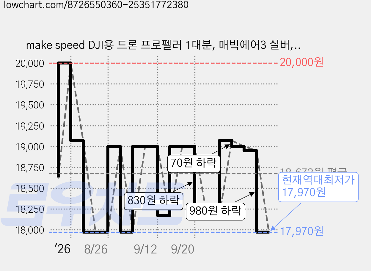 make speed DJI용 드론 프로펠러 1대분, 매빅에어3 실버, 1개 가격 변동 차트, 현재가 17,970원, 역대최저가