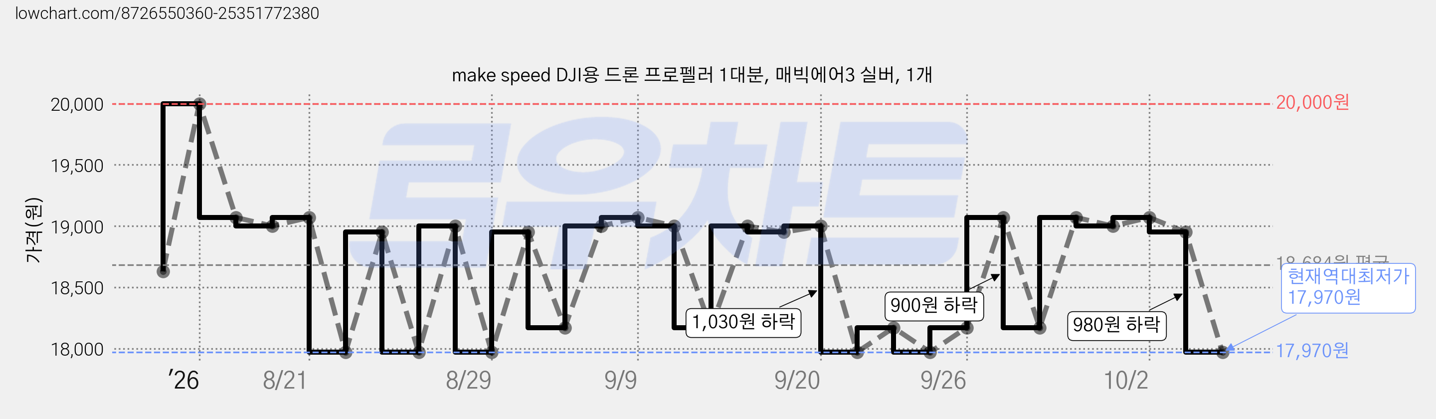 make speed DJI용 드론 프로펠러 1대분, 매빅에어3 실버, 1개 가격 변동 차트, 현재가 17,970원, 역대최저가