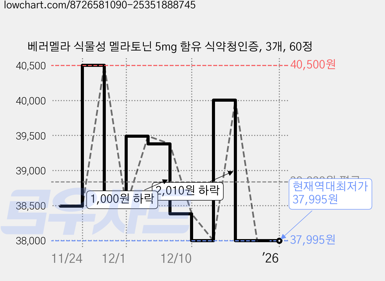 베러멜라 식물성 멜라토닌 5mg 함유 식약청인증, 3개, 60정 가격 변동 차트, 현재가 37,995원, 역대최저가