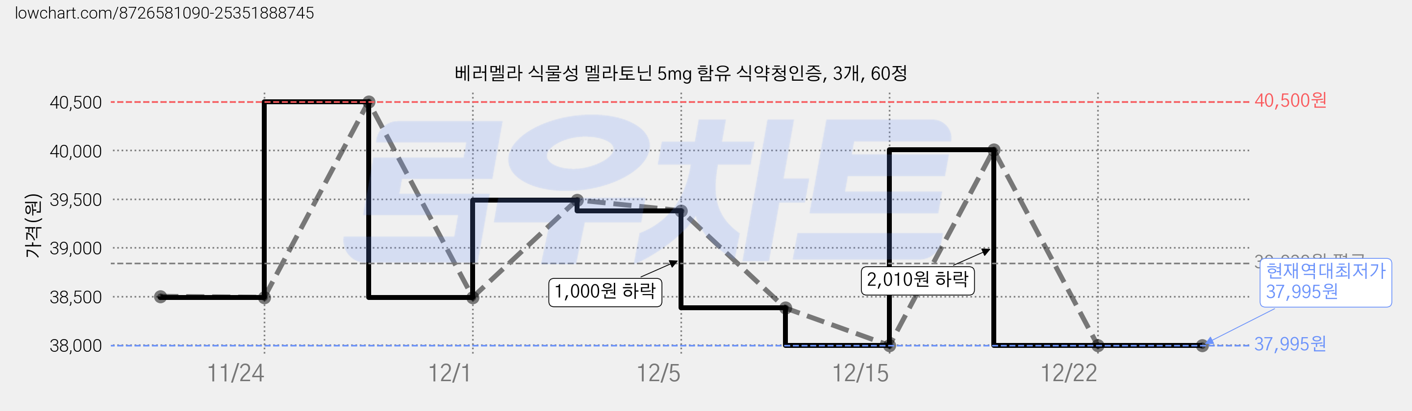베러멜라 식물성 멜라토닌 5mg 함유 식약청인증, 3개, 60정 가격 변동 차트, 현재가 37,995원, 역대최저가