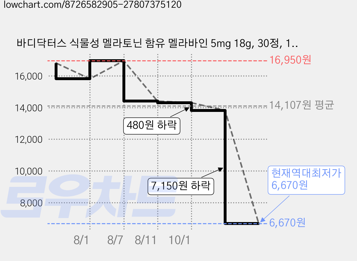 바디닥터스 식물성 멜라토닌 함유 멜라바인 5mg 18g, 30정, 1개 가격 변동 차트, 현재가 6,670원, 역대최저가
