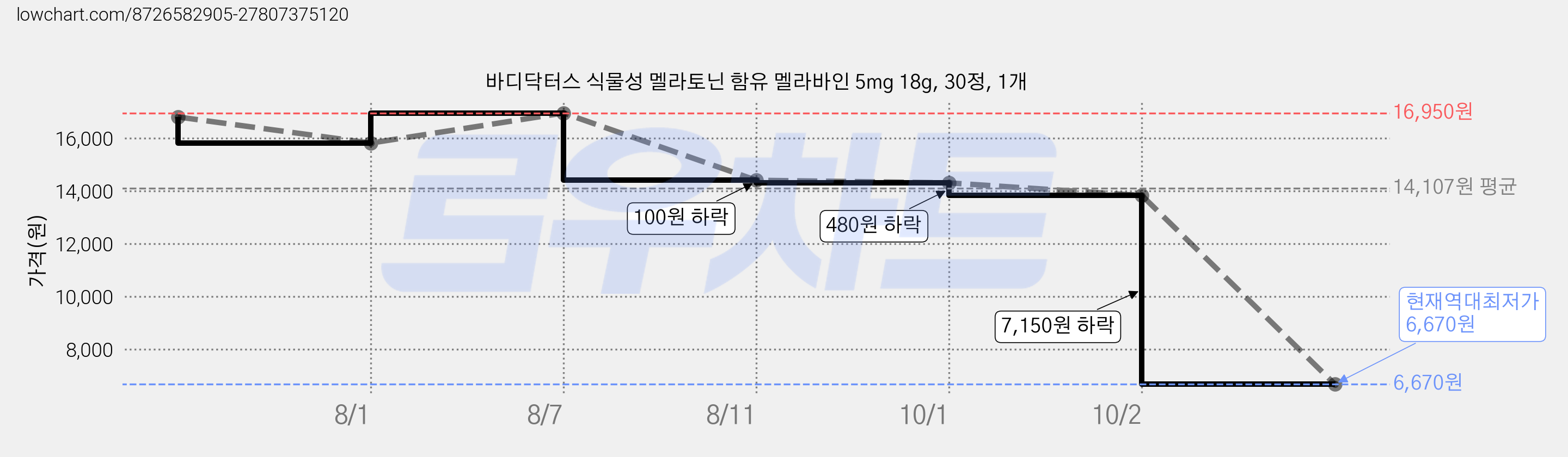 바디닥터스 식물성 멜라토닌 함유 멜라바인 5mg 18g, 30정, 1개 가격 변동 차트, 현재가 6,670원, 역대최저가