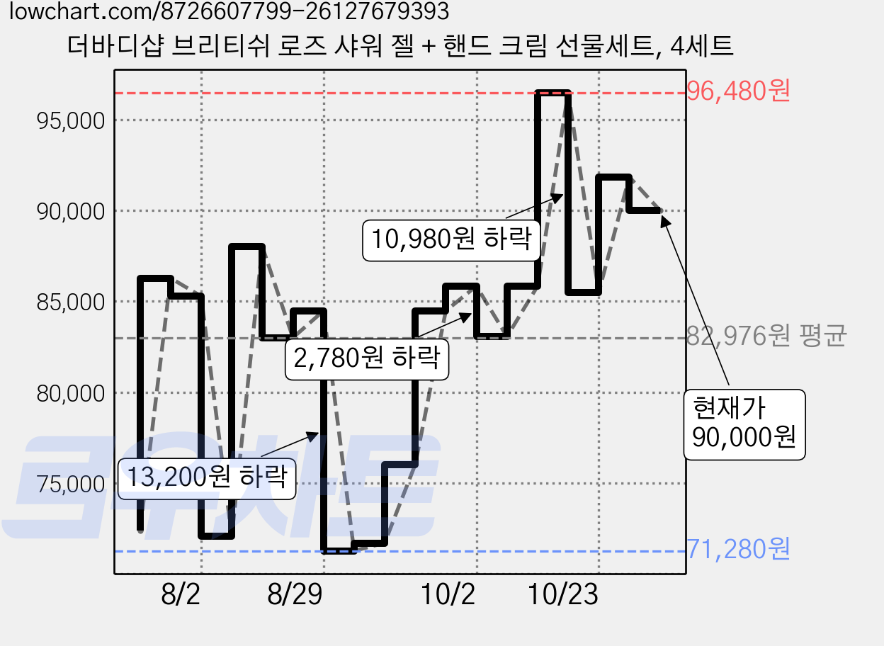 더바디샵 브리티쉬 로즈 샤워 젤 + 핸드 크림 선물세트, 4세트 가격 변동 차트, 현재가 90,000원, 관측 최저가 71,280원