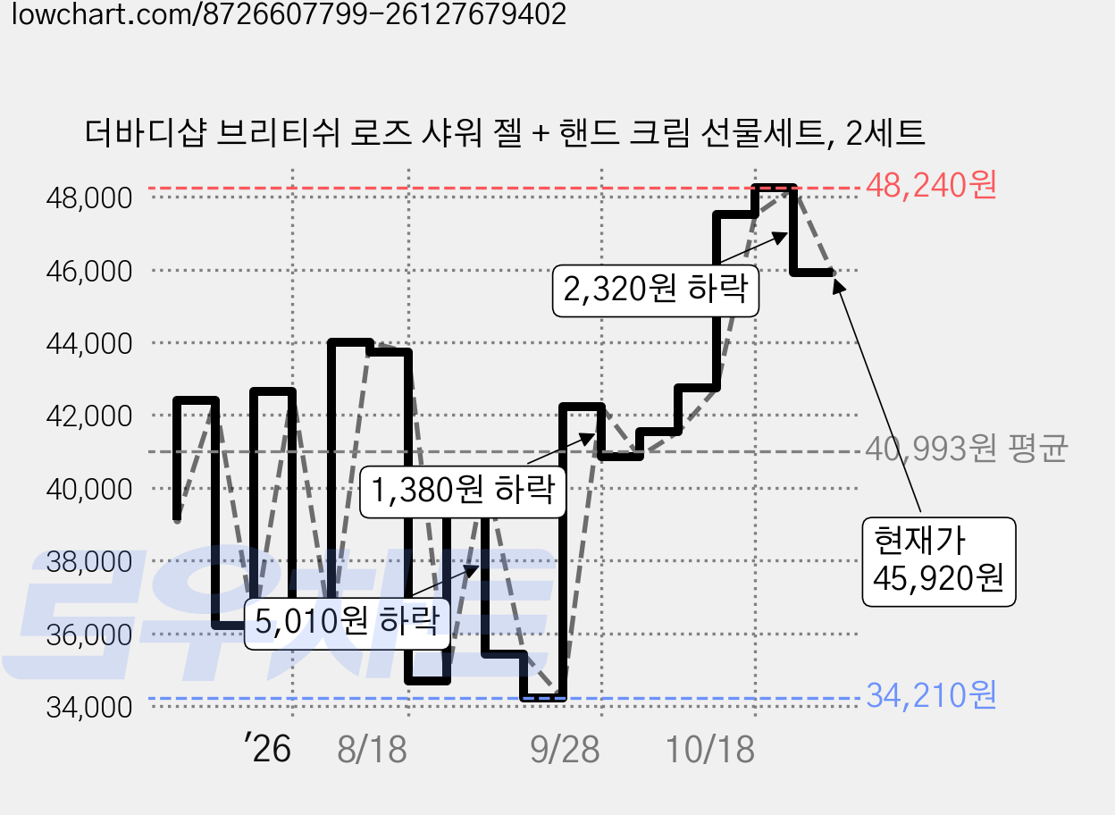더바디샵 브리티쉬 로즈 샤워 젤 + 핸드 크림 선물세트, 2세트 가격 변동 차트, 현재가 45,920원, 관측 최저가 34,210원