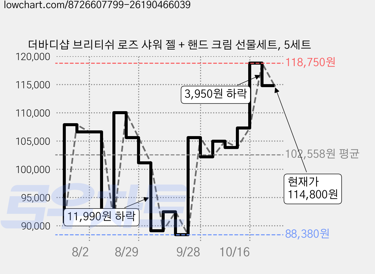 더바디샵 브리티쉬 로즈 샤워 젤 + 핸드 크림 선물세트, 5세트 가격 변동 차트, 현재가 114,800원, 관측 최저가 88,380원