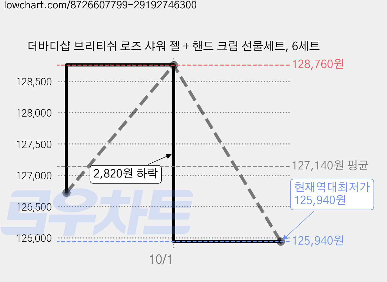 더바디샵 브리티쉬 로즈 샤워 젤 + 핸드 크림 선물세트, 6세트 가격 변동 차트, 현재가 125,940원, 역대최저가