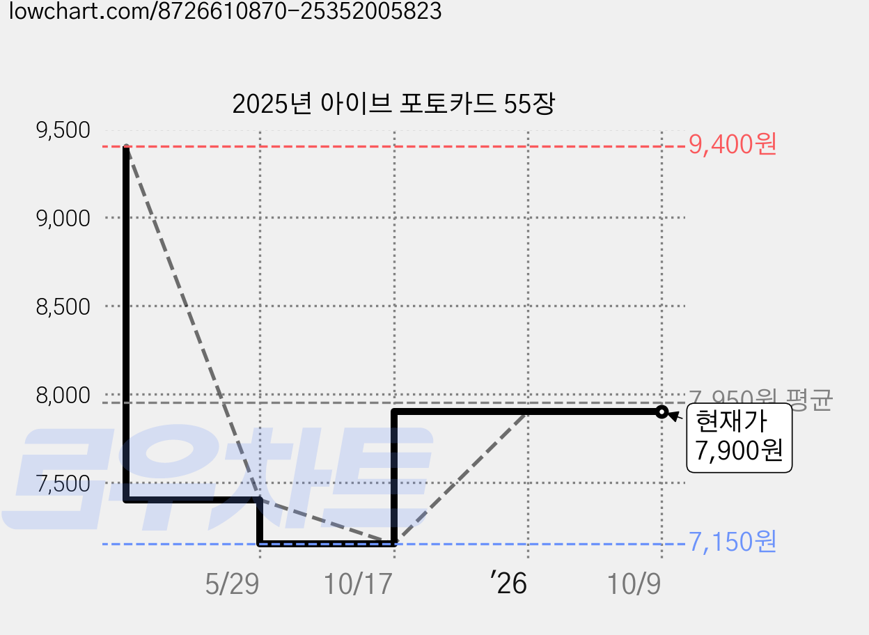 2025년 아이브 포토카드 55장 가격 변동 차트, 현재가 7,900원, 관측 최저가 7,150원