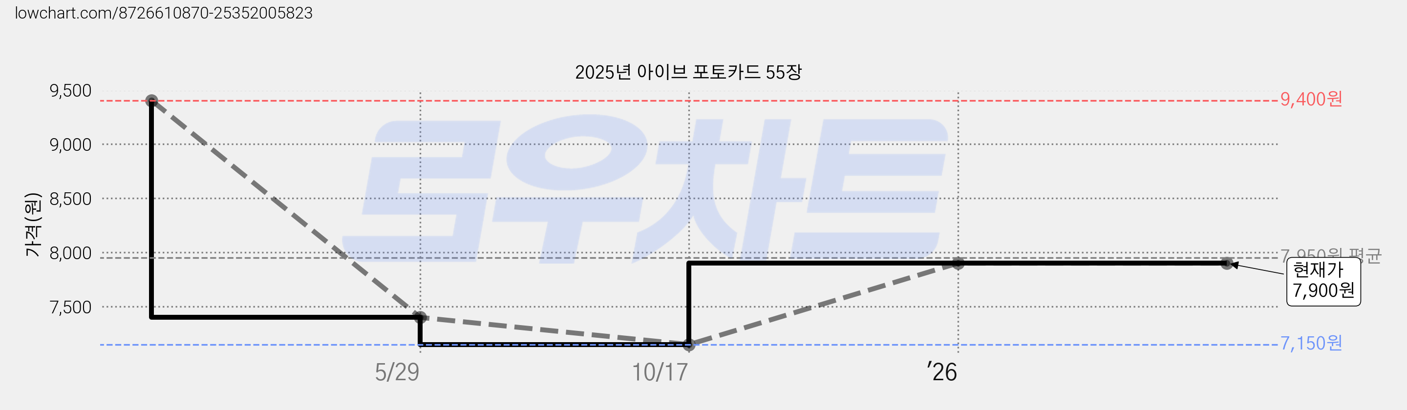 2025년 아이브 포토카드 55장 가격 변동 차트, 현재가 7,900원, 관측 최저가 7,150원