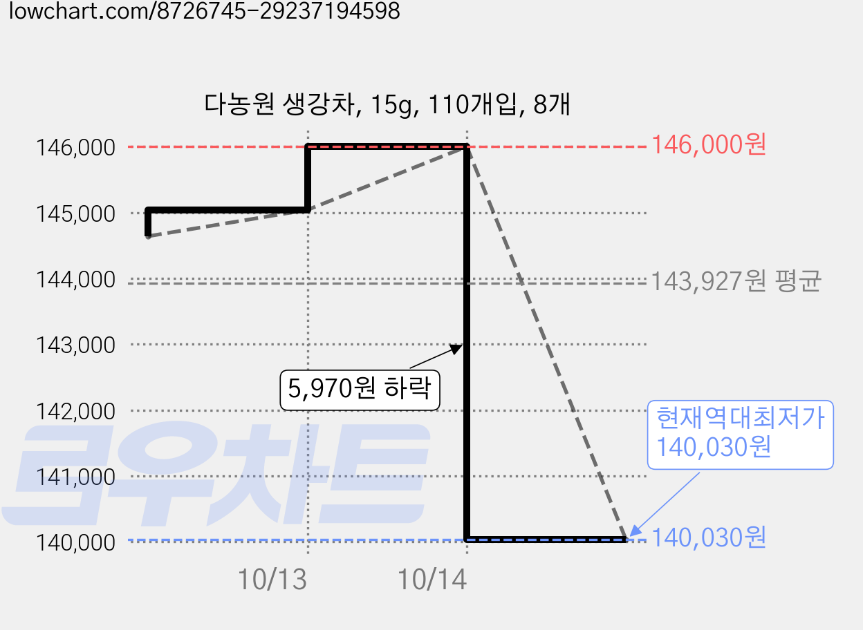 다농원 생강차, 15g, 110개입, 8개 가격 변동 차트, 현재가 140,030원, 역대최저가