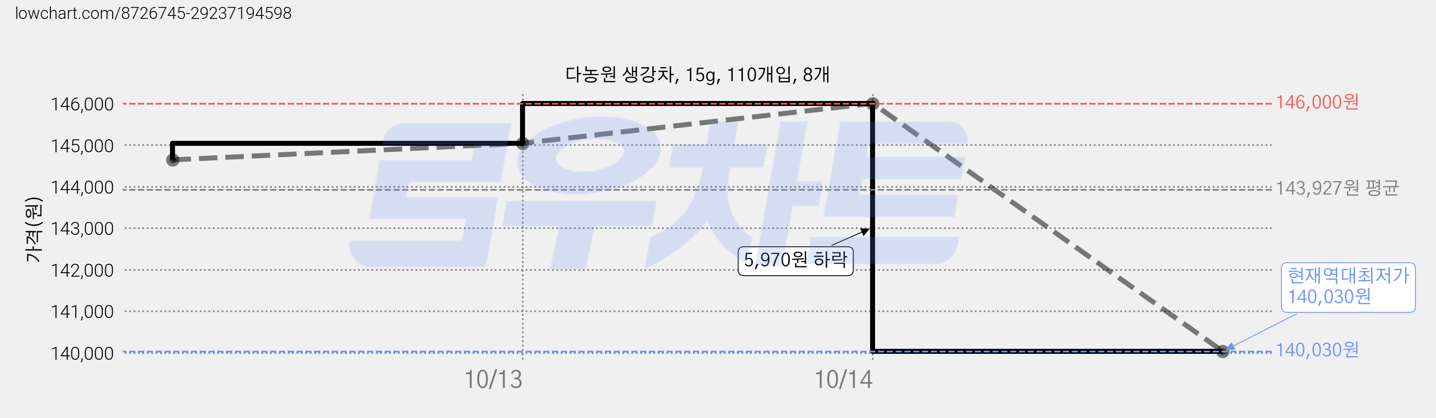 다농원 생강차, 15g, 110개입, 8개 가격 변동 차트, 현재가 140,030원, 역대최저가