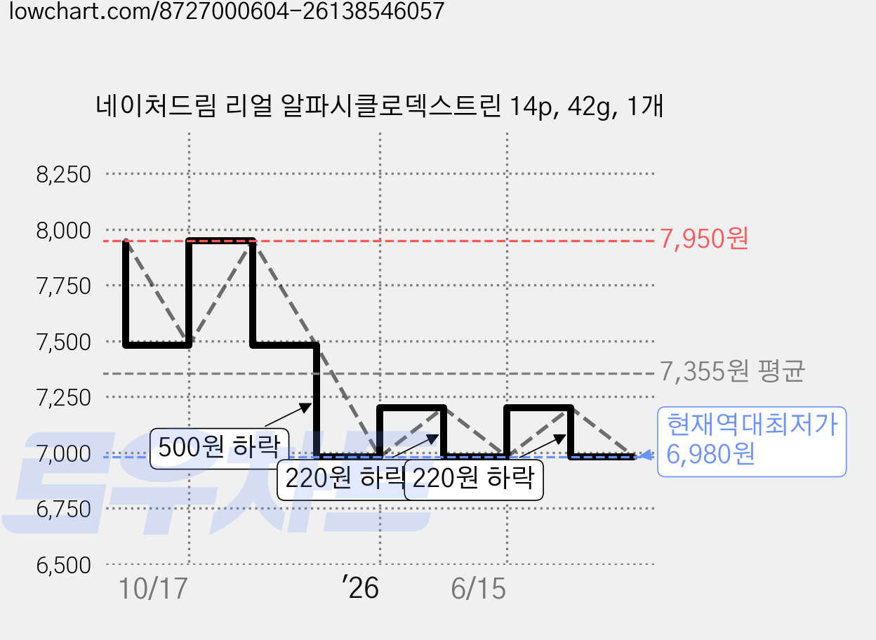 네이처드림 리얼 알파시클로덱스트린 14p, 42g, 1개 가격 변동 차트, 현재가 6,980원, 역대최저가