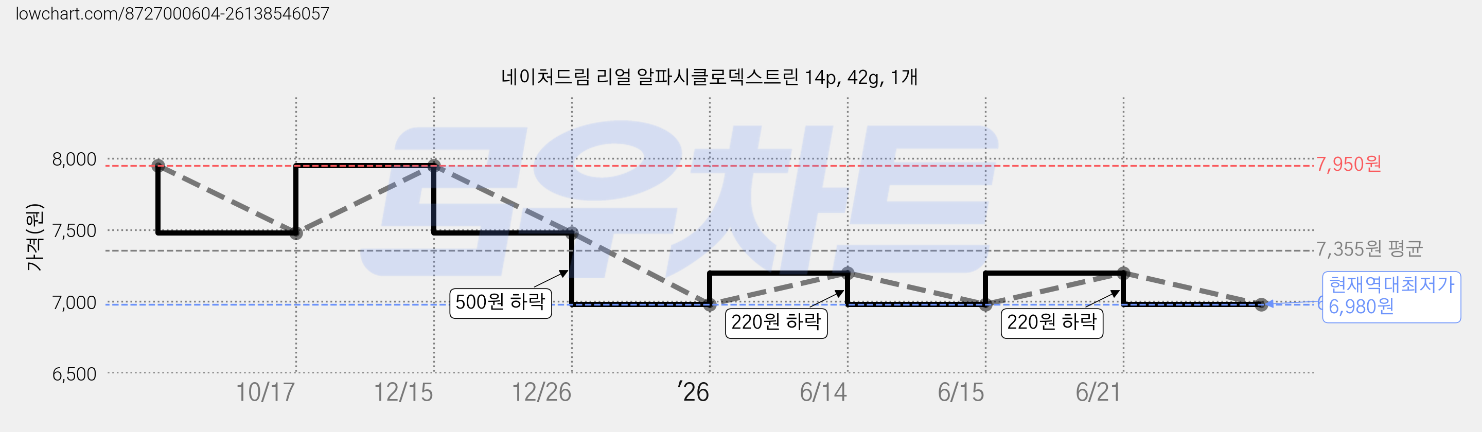 네이처드림 리얼 알파시클로덱스트린 14p, 42g, 1개 가격 변동 차트, 현재가 6,980원, 역대최저가