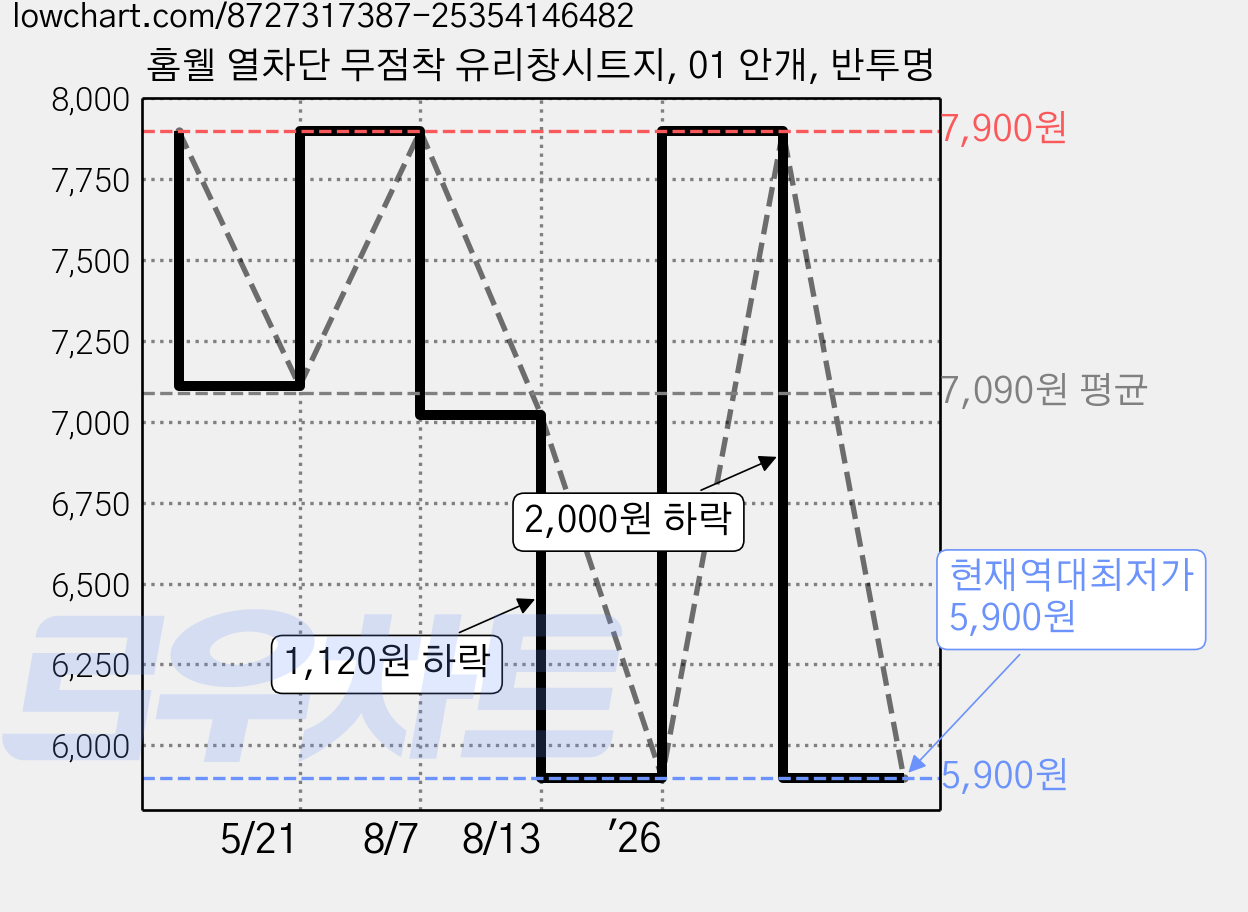 홈웰 열차단 무점착 유리창시트지, 01 안개, 반투명 가격 변동 차트, 현재가 5,900원, 역대최저가