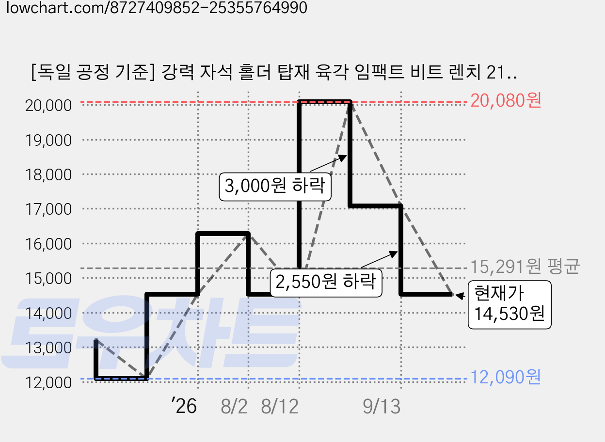 [독일 공정 기준] 강력 자석 홀더 탑재 육각 임팩트 비트 렌치 21종 세트 자석 홀더 포함, 21개 가격 변동 차트, 현재가 14,530원, 관측 최저가 12,090원