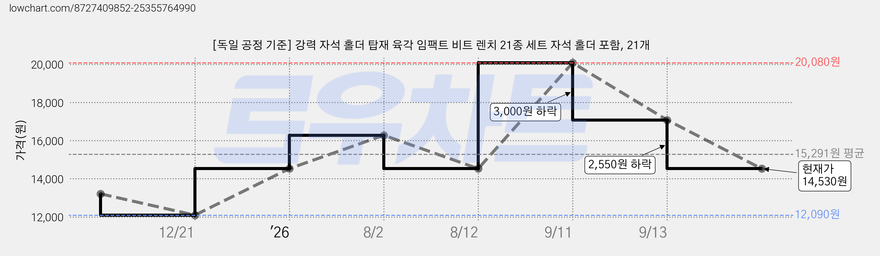 [독일 공정 기준] 강력 자석 홀더 탑재 육각 임팩트 비트 렌치 21종 세트 자석 홀더 포함, 21개 가격 변동 차트, 현재가 14,530원, 관측 최저가 12,090원