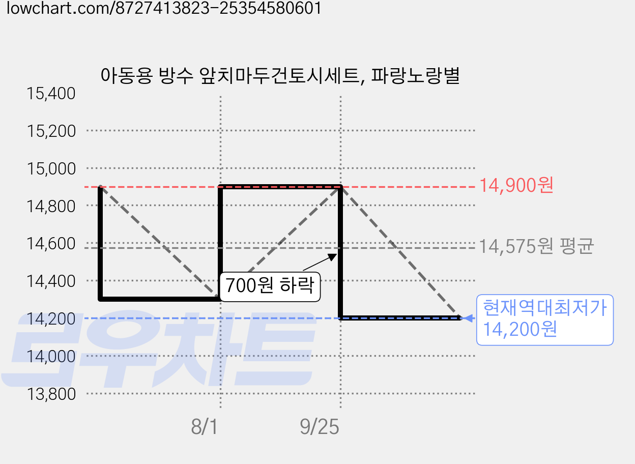 아동용 방수 앞치마두건토시세트, 파랑노랑별 가격 변동 차트, 현재가 14,200원, 역대최저가