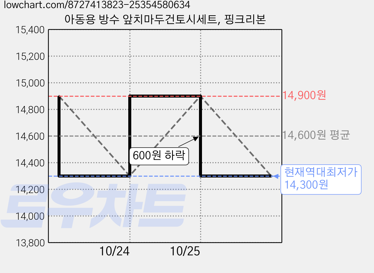 아동용 방수 앞치마두건토시세트, 핑크리본 가격 변동 차트, 현재가 14,300원, 역대최저가