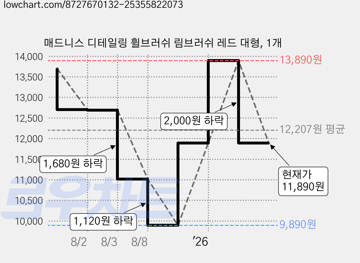 매드니스 디테일링 휠브러쉬 림브러쉬 레드 대형, 1개 가격 변동 차트, 현재가 11,890원, 관측 최저가 9,890원