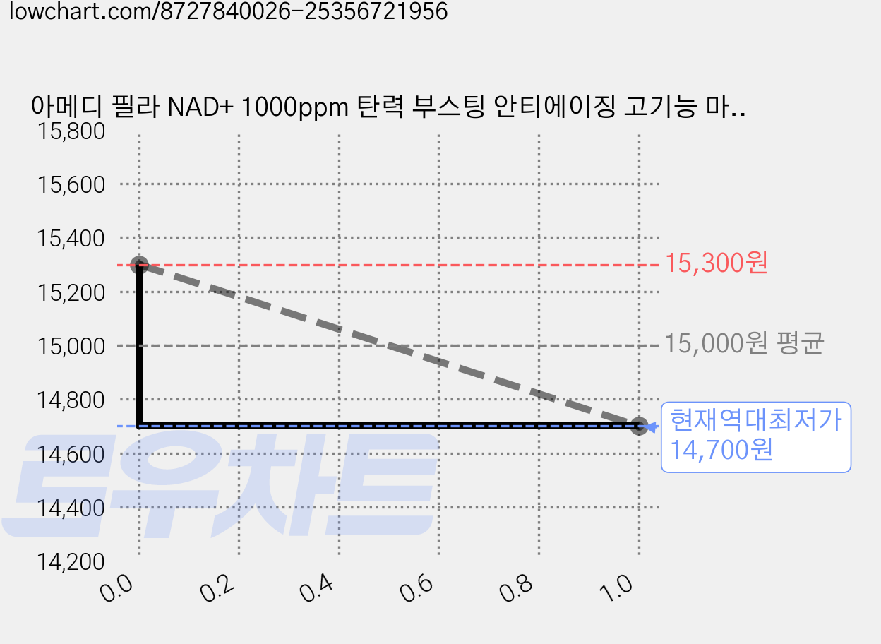 아메디 필라 NAD+ 1000ppm 탄력 부스팅 안티에이징 고기능 마스크 팩, 1개, 5개입 가격 변동 차트, 현재가 14,700원, 역대최저가