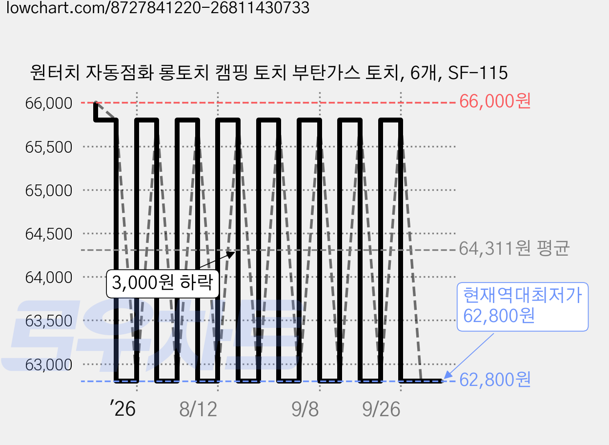 원터치 자동점화 롱토치 캠핑 토치 부탄가스 토치, 6개, SF-115 가격 변동 차트, 현재가 62,800원, 역대최저가