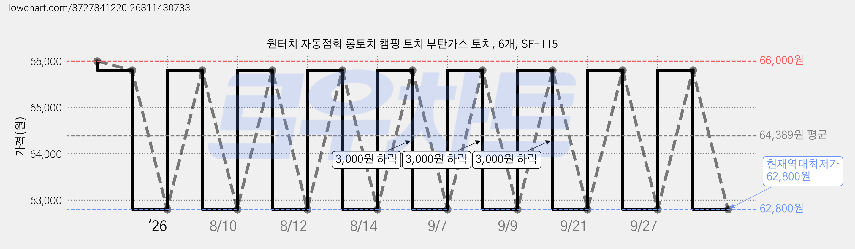 원터치 자동점화 롱토치 캠핑 토치 부탄가스 토치, 6개, SF-115 가격 변동 차트, 현재가 62,800원, 역대최저가