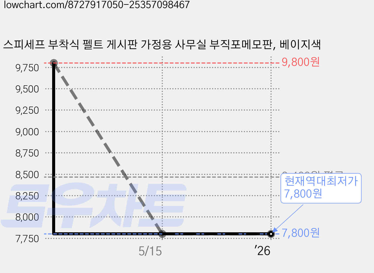 스피세프 부착식 펠트 게시판 가정용 사무실 부직포메모판, 베이지색 가격 변동 차트, 현재가 7,800원, 역대최저가