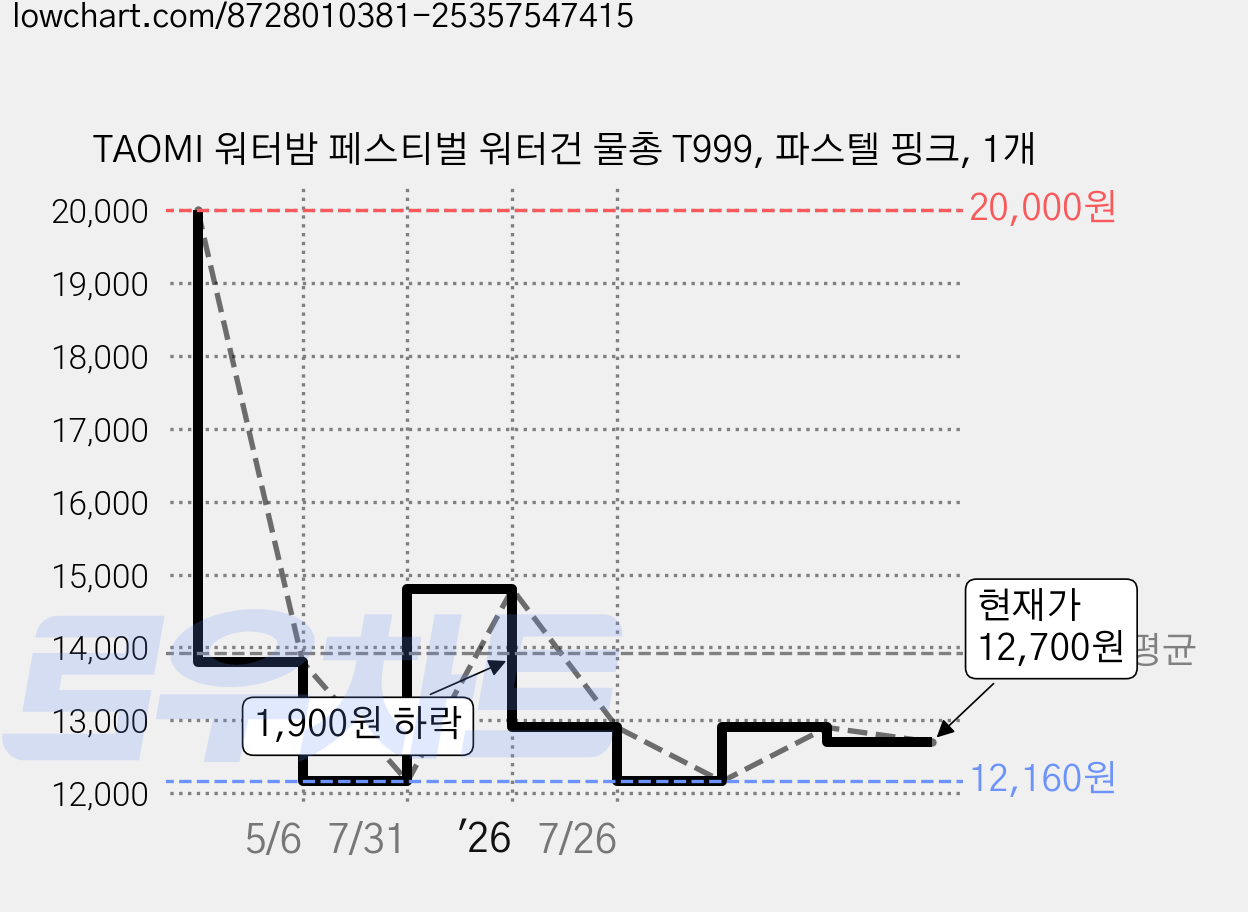 TAOMI 워터밤 페스티벌 워터건 물총 T999, 파스텔 핑크, 1개 가격 변동 차트, 현재가 12,700원, 관측 최저가 12,160원
