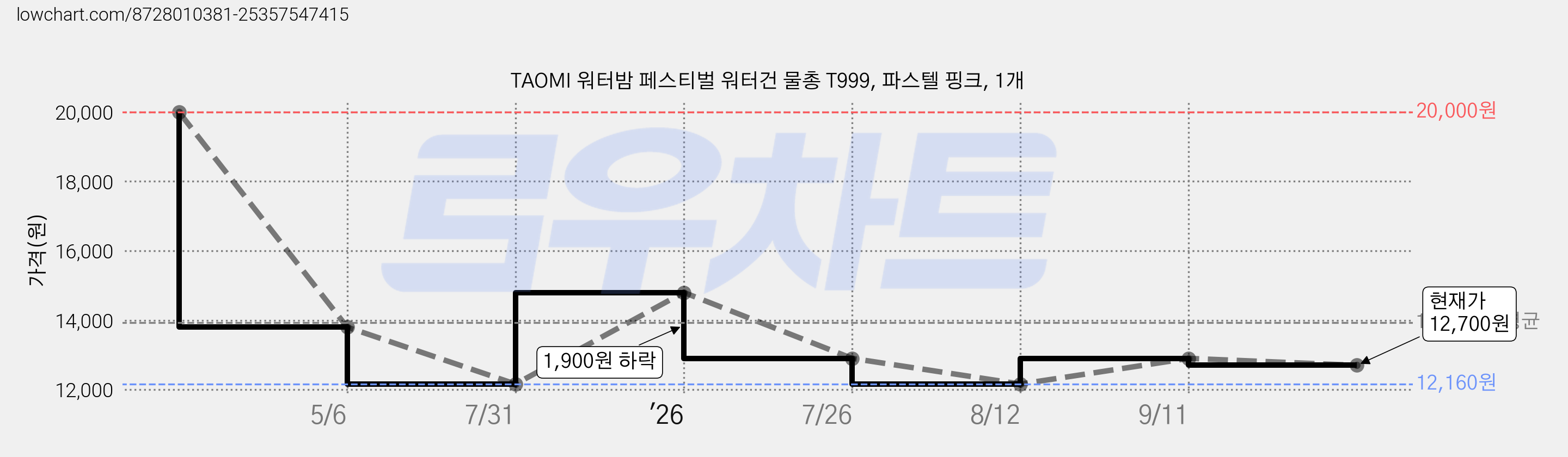 TAOMI 워터밤 페스티벌 워터건 물총 T999, 파스텔 핑크, 1개 가격 변동 차트, 현재가 12,700원, 관측 최저가 12,160원