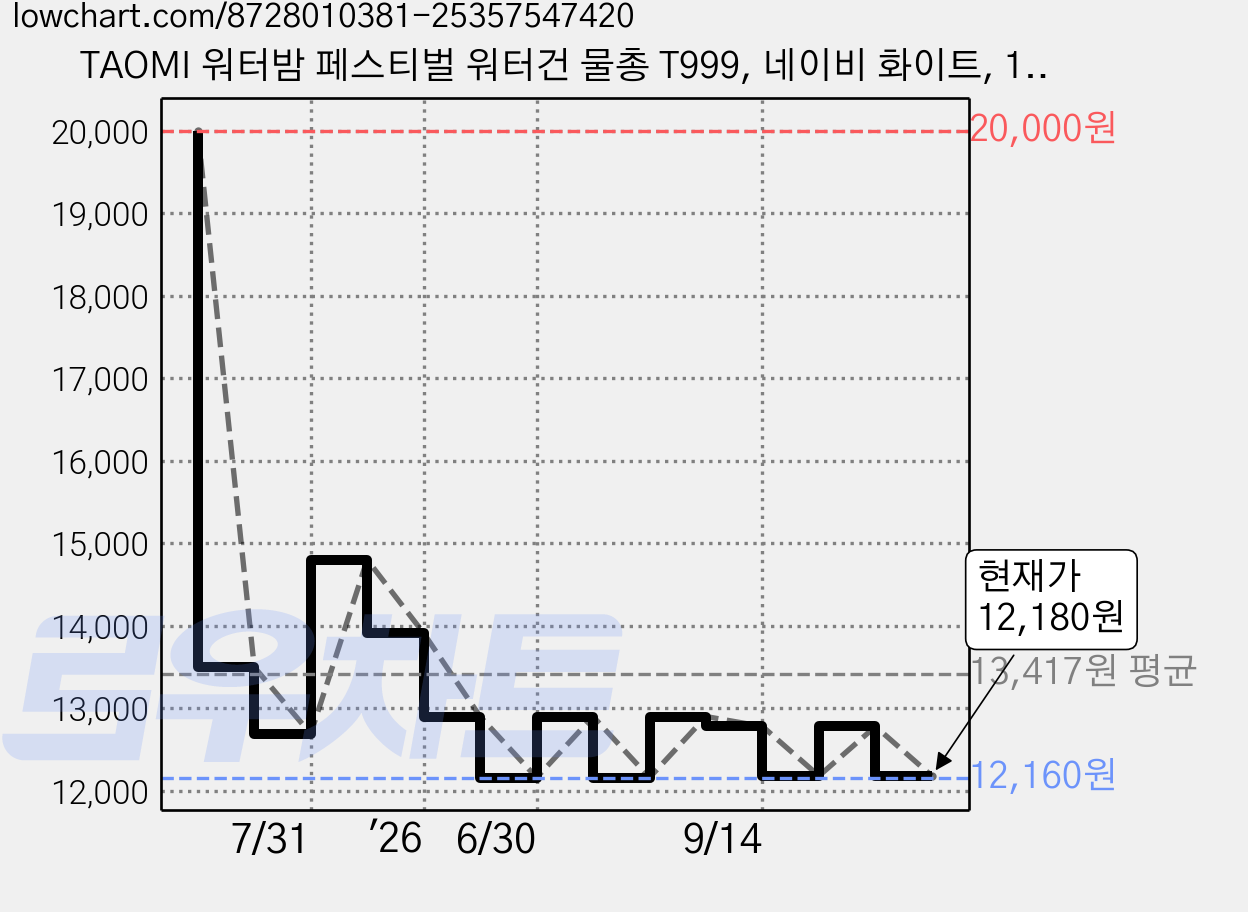 TAOMI 워터밤 페스티벌 워터건 물총 T999, 네이비 화이트, 1개 가격 변동 차트, 현재가 12,180원, 관측 최저가 12,160원