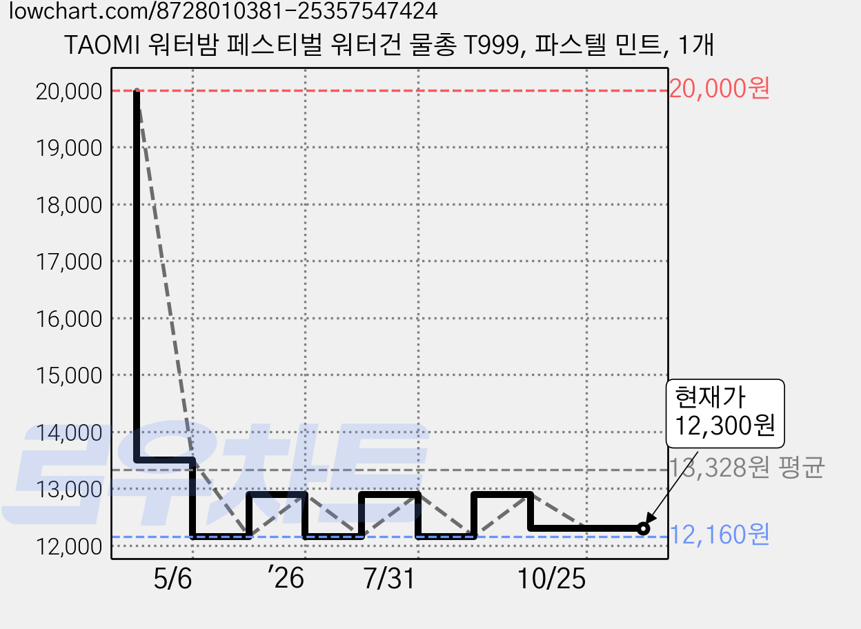 TAOMI 워터밤 페스티벌 워터건 물총 T999, 파스텔 민트, 1개 가격 변동 차트, 현재가 12,300원, 관측 최저가 12,160원