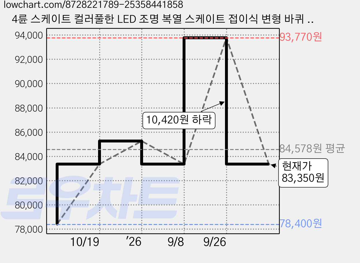 4륜 스케이트 컬러풀한 LED 조명 복열 스케이트 접이식 변형 바퀴 남녀공용 운동화 탈부착 스케이트 인라인 스케이트, 보라 가격 변동 차트, 현재가 83,350원, 역대최저가