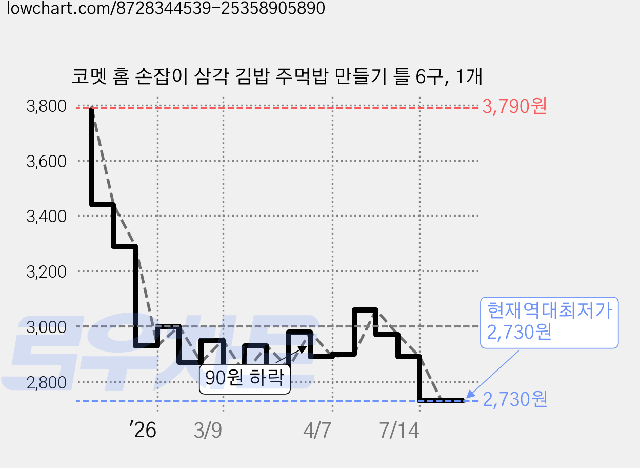코멧 홈 손잡이 삼각 김밥 주먹밥 만들기 틀 6구, 1개 가격 변동 차트, 현재가 2,730원, 역대최저가