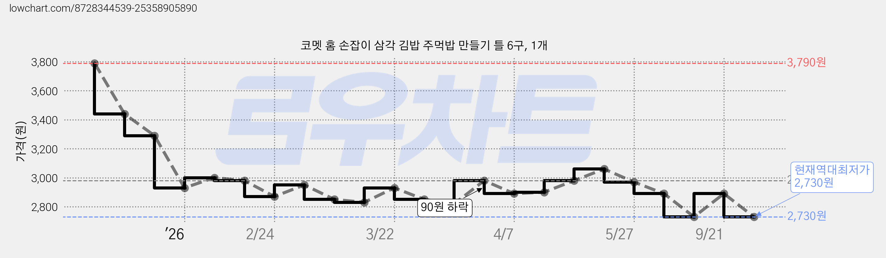 코멧 홈 손잡이 삼각 김밥 주먹밥 만들기 틀 6구, 1개 가격 변동 차트, 현재가 2,730원, 역대최저가