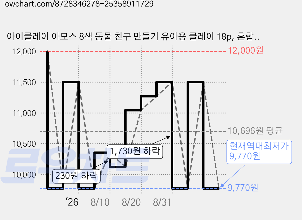 아이클레이 아모스 8색 동물 친구 만들기 유아용 클레이 18p, 혼합색상, 144g, 1개 가격 변동 차트, 현재가 9,770원, 역대최저가