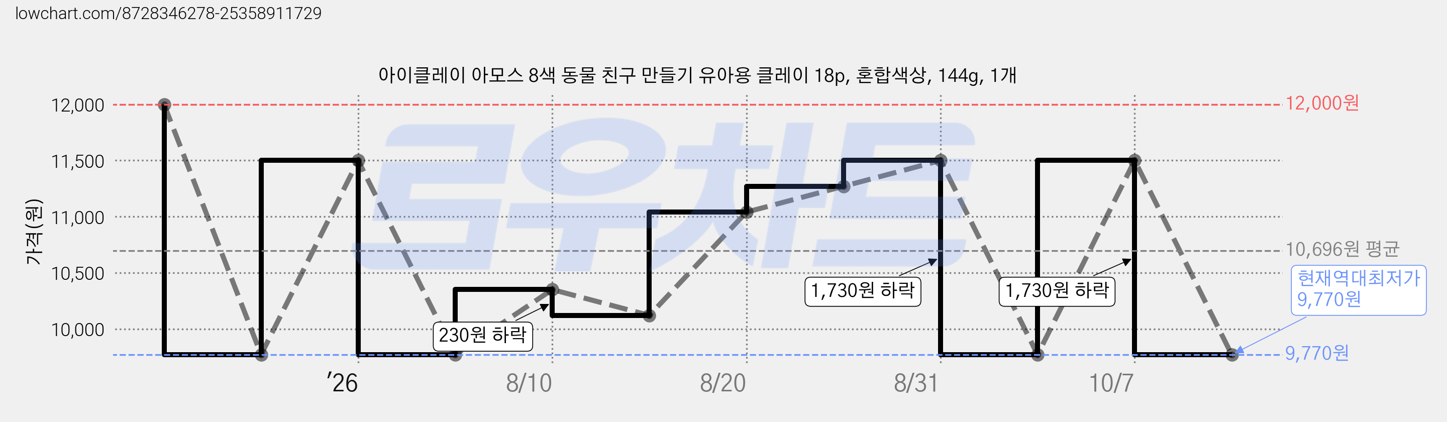 아이클레이 아모스 8색 동물 친구 만들기 유아용 클레이 18p, 혼합색상, 144g, 1개 가격 변동 차트, 현재가 9,770원, 역대최저가