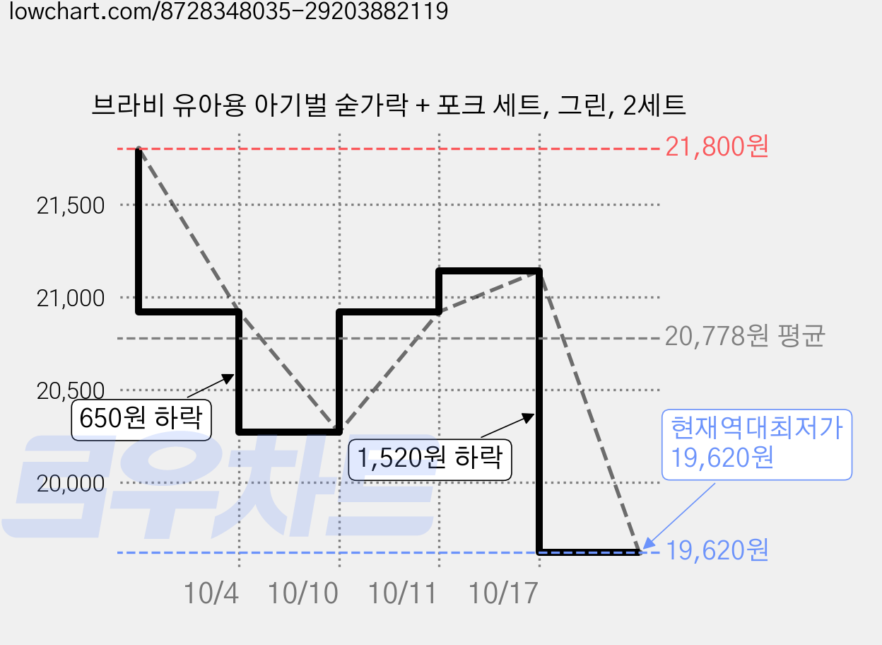 브라비 유아용 아기벌 숟가락 + 포크 세트, 그린, 2세트 가격 변동 차트, 현재가 19,620원, 역대최저가
