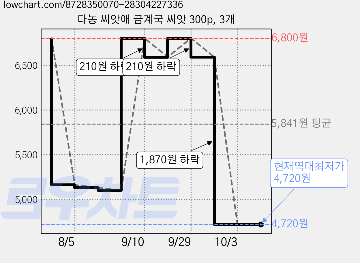다농 씨앗애 금계국 씨앗 300p, 3개 가격 변동 차트, 현재가 4,720원, 역대최저가