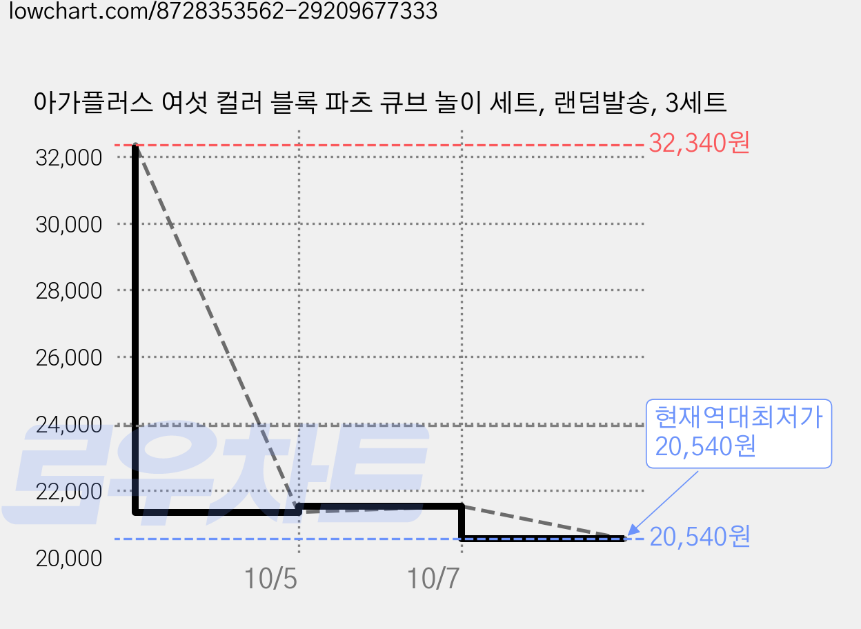 아가플러스 여섯 컬러 블록 파츠 큐브 놀이 세트, 랜덤발송, 3세트 가격 변동 차트, 현재가 20,540원, 역대최저가