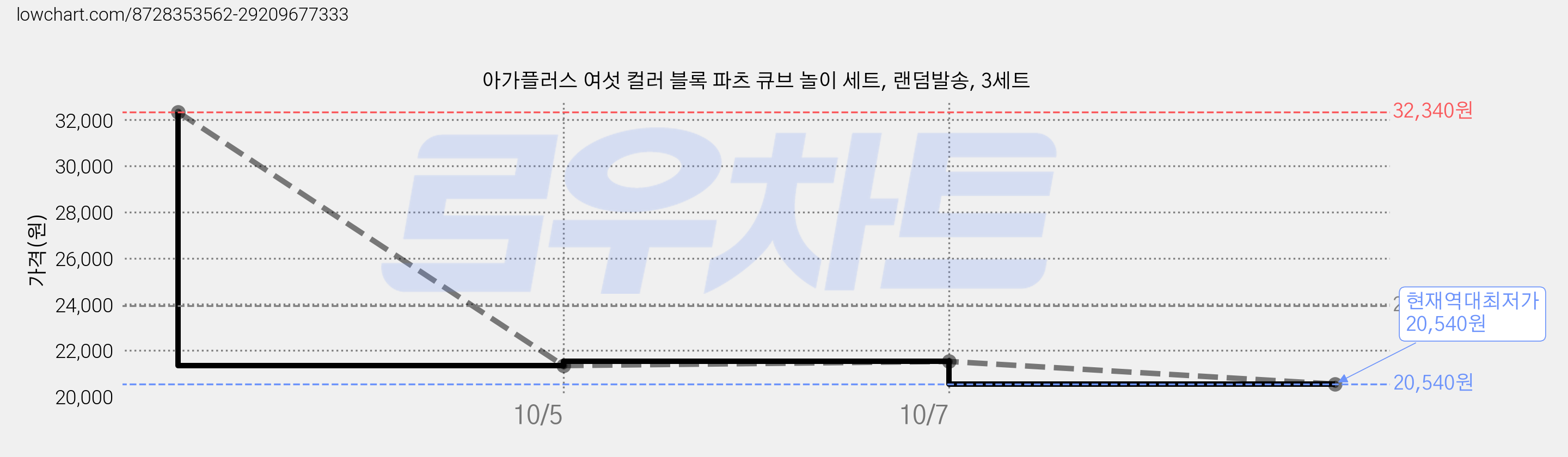 아가플러스 여섯 컬러 블록 파츠 큐브 놀이 세트, 랜덤발송, 3세트 가격 변동 차트, 현재가 20,540원, 역대최저가