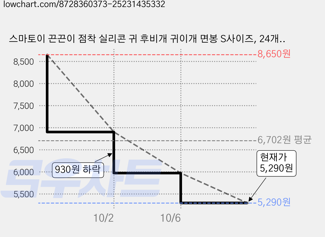 스마토이 끈끈이 점착 실리콘 귀 후비개 귀이개 면봉 S사이즈, 24개입, 2개 가격 변동 차트, 현재가 5,090원, 역대최저가