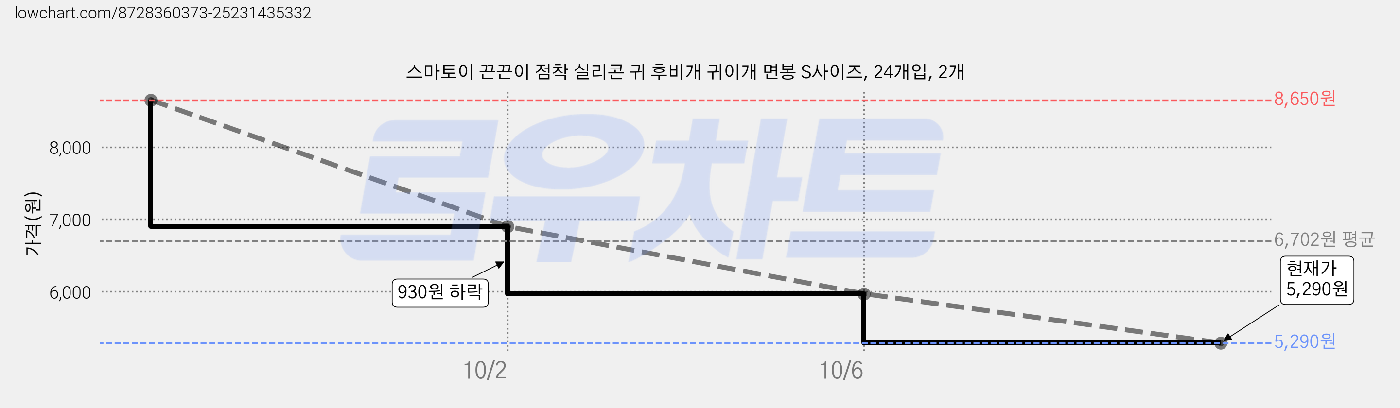 스마토이 끈끈이 점착 실리콘 귀 후비개 귀이개 면봉 S사이즈, 24개입, 2개 가격 변동 차트, 현재가 5,090원, 역대최저가