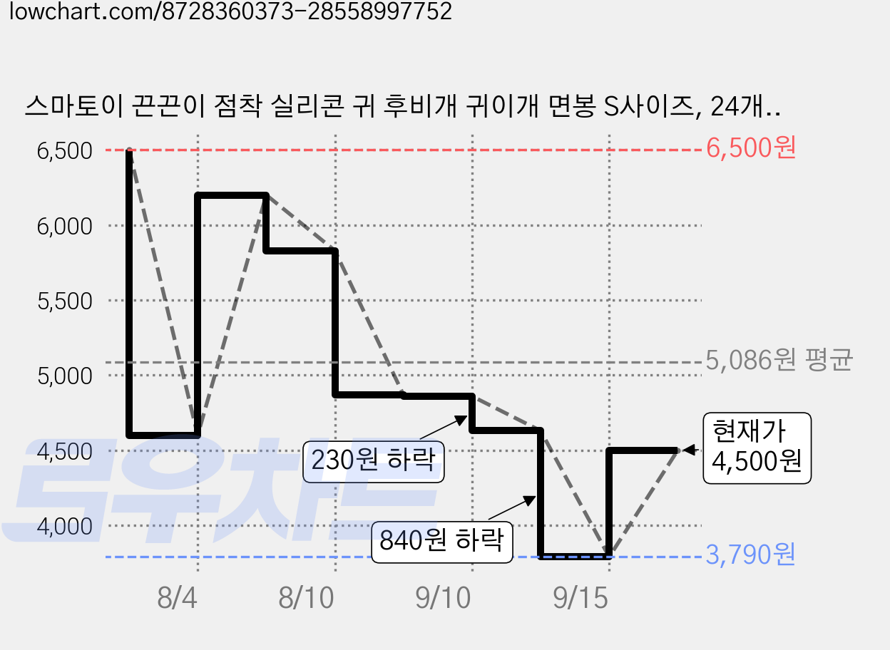 스마토이 끈끈이 점착 실리콘 귀 후비개 귀이개 면봉 S사이즈, 24개입, 1개 가격 변동 차트, 현재가 4,500원, 관측 최저가 3,500원