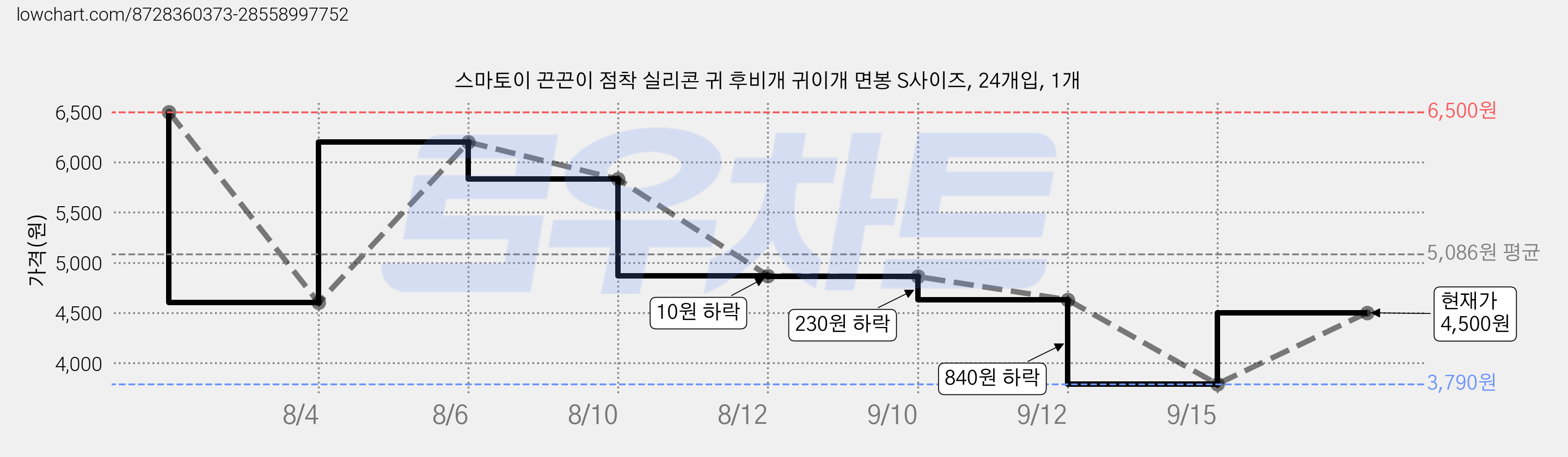 스마토이 끈끈이 점착 실리콘 귀 후비개 귀이개 면봉 S사이즈, 24개입, 1개 가격 변동 차트, 현재가 4,500원, 관측 최저가 3,500원