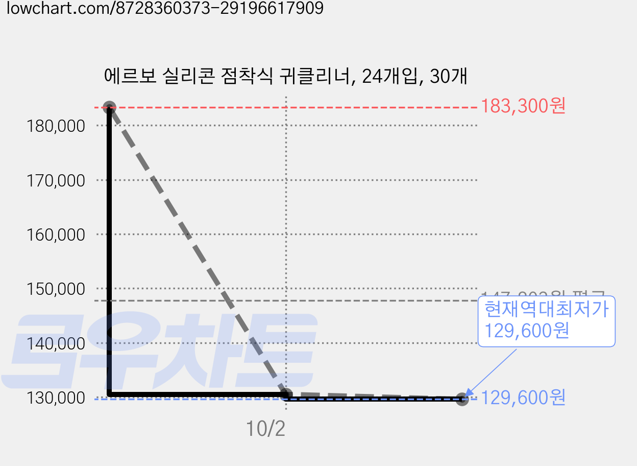 에르보 실리콘 점착식 귀클리너, 24개입, 30개 가격 변동 차트, 현재가 129,600원, 역대최저가